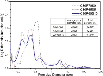 Figure 6. Pore size distribution of 30% CSA content sample on the amount of SF addition