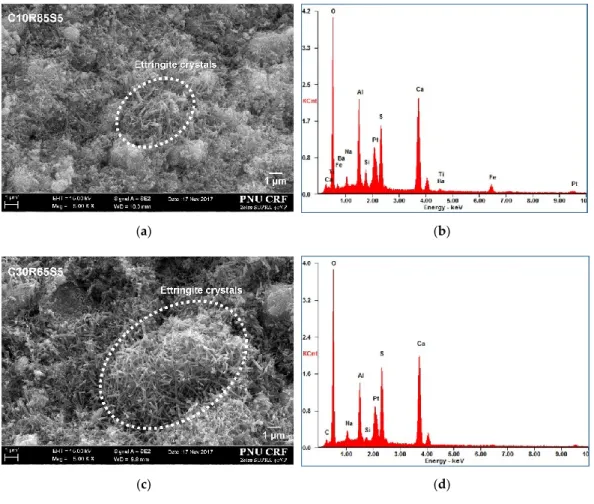 Figure 8 a,c,e shows representative SEM micrographs of cross sections taken from the C10R85S5, C30R65S5, and C50R45S5 samples at the age of 28 days