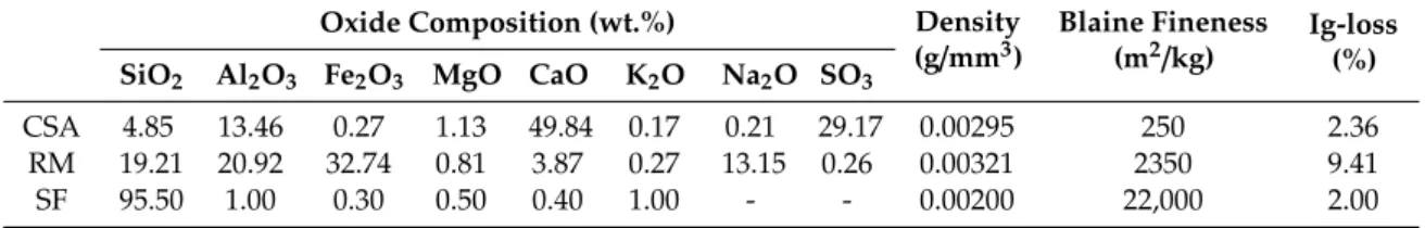 Table 1. Chemical composition and physical properties of raw materials. Oxide Composition (wt.%) Density