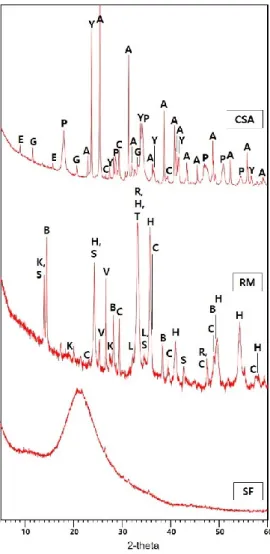 Figure 1. XRD patterns of raw materials (CSA: calcium sulfoaluminate expansive agent; RM: red mud;  SF: silica fume)
