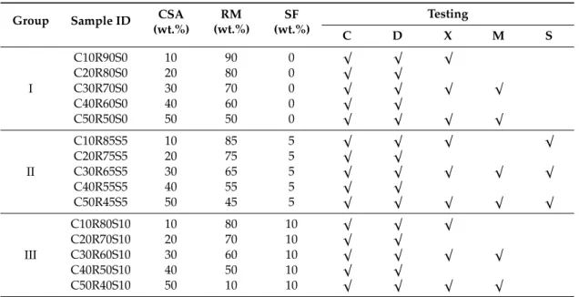 Table 2. Mixture proportions of samples. Group Sample ID CSA