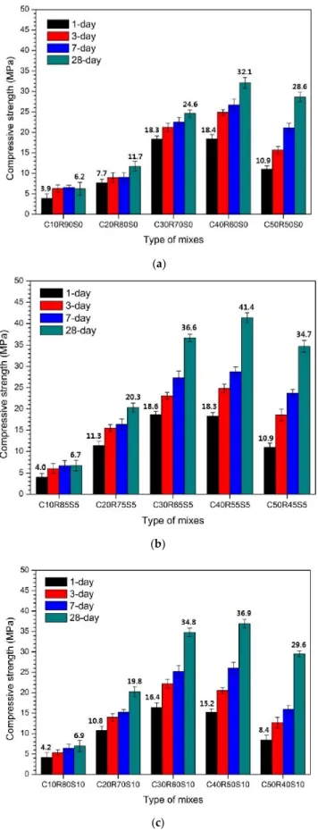 Figure 2. Compressive strength developments on paste samples with various mixes: (a) Group I (10–