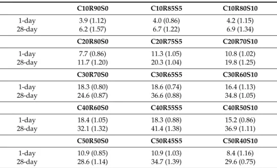 Table 3. Strength (standard deviation) of samples at 1 and 28 days (MPa). C10R90S0 C10R85S5 C10R80S10 1-day 3.9 (1.12) 4.0 (0.86) 4.2 (1.15) 28-day 6.2 (1.57) 6.7 (1.22) 6.9 (1.34) C20R80S0 C20R75S5 C20R70S10 1-day 7.7 (0.86) 11.3 (1.05) 10.8 (1.02) 28-day