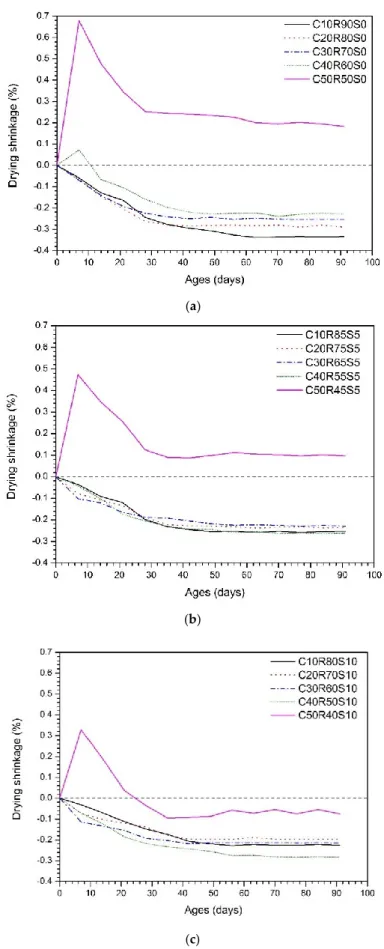 Figure 3. Drying shrinkage for the paste samples with various mixes: (a) Group I (10–50% CSA + 90–