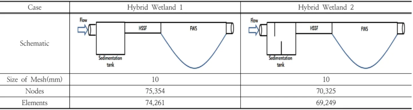 Table 2. Schematic of Hybrid Wetlands and baffle for CFD simulation