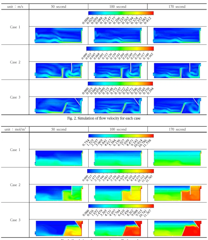 Fig. 2. Simulation of flow velocity for each case  
