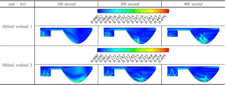 Fig. 4. Velocity profile for a hybrid wetland