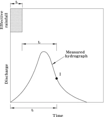 Fig. 2. Alternative method of determining storage constant.