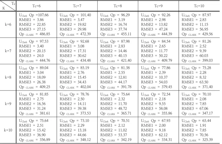Table 3. RMSE for  Tc  and  K  in rainfall-runoff event of July 24-27, 2008 (unit : ㎥/s) Tc   K Tc=6 Tc=7 Tc=8 Tc=9 Tc=10 k=4 U Clark   Qp  =  134.22RMSE1  =  5.52RMSE2  =  15.44 RMSE3  =  308.26 Qp  CLARK   =  1795.23 U Clark   Qp  =  126.38RMSE1  =  4.67