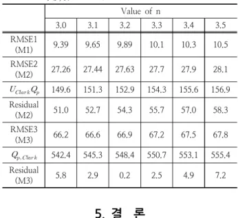 Table 7. Results for various value of n for runoff event of July 12,  2009(9, 5) unit : ㎥/s Value  of  n 3.0 3.1 3.2 3.3 3.4 3.5 RMSE1 (M1) 9.39 9.65 9.89 10.1 10.3 10.5 RMSE2 (M2) 27.26 27.44 27.63 27.7 27.9 28.1      149.6 151.3 152.9 154.3 155.6
