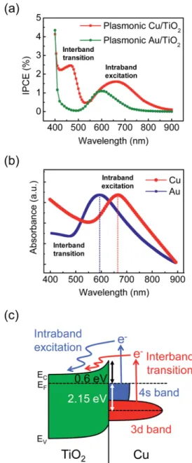 Fig. 1 (a) Schematic drawing of the plasmonic Cu/TiO 2 nanodiode