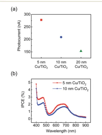 Fig. 4 (a) Degradation of photocurrent of the plasmonic Cu/TiO 2 with
