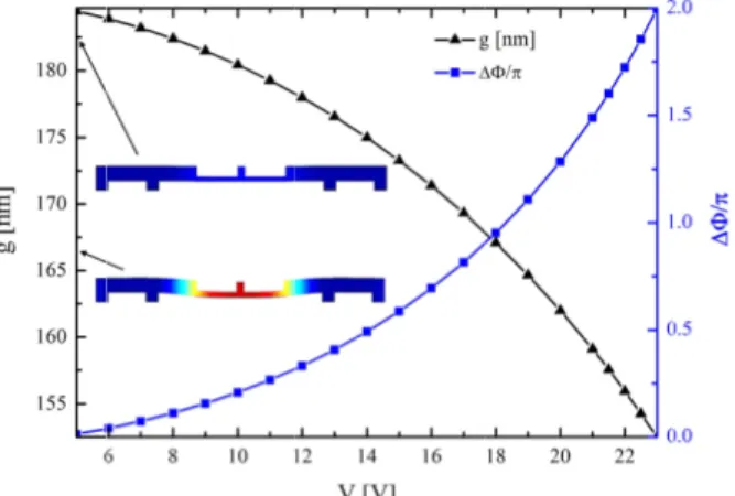 Fig. 5 the ex maxim So far we models using  due to stress. compressive  deposited by appropriate an difference in mechanical po negligible