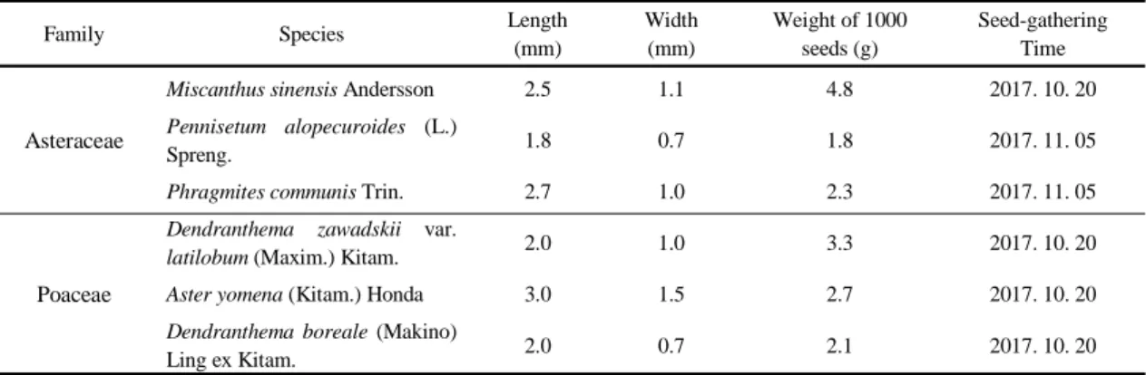 Table 1. Characteristics of experimental seeds