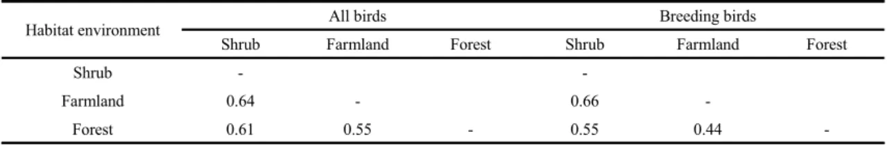 Table 1. The indices in order to understand the differences by the habitat environment at Gotjawal area