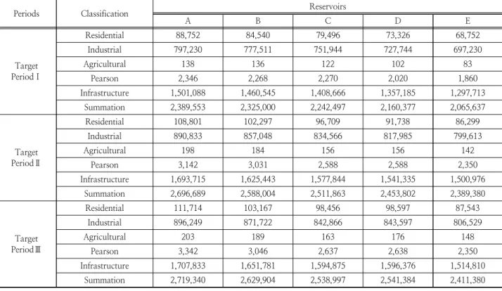Table 8. Estimation of Flood damage considering reservoirs  (unit : million won)