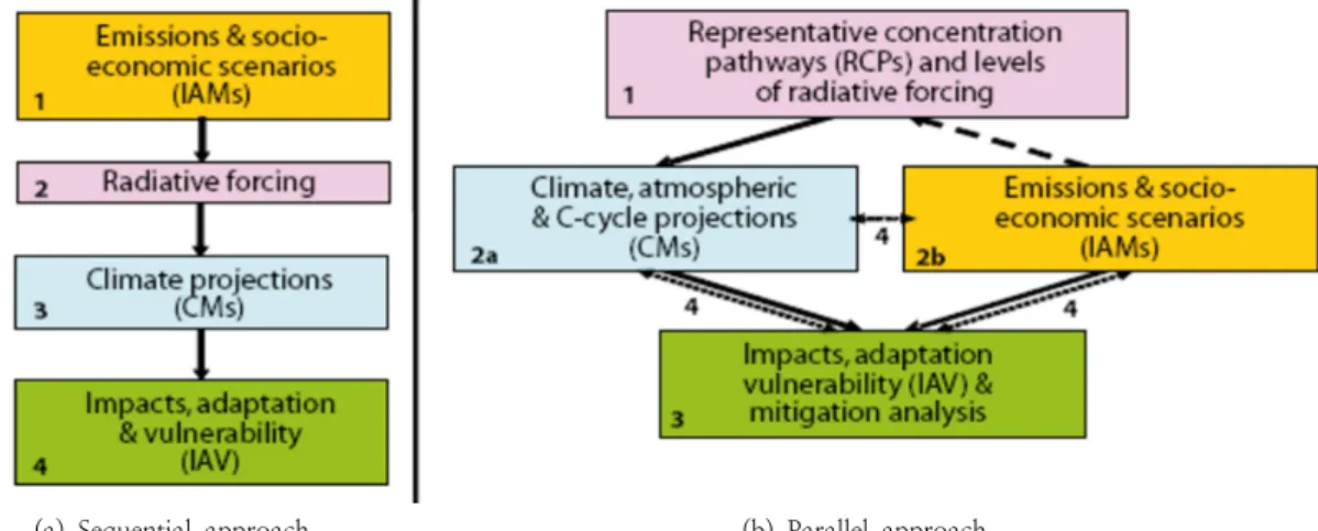 Fig. 1. Approaches to the development of global scenarios(Moss et al, 2008).