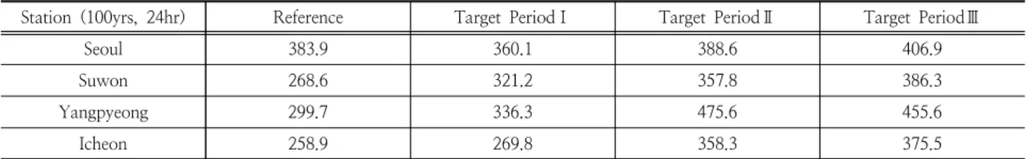 Table 2. Frequency based rainfall considering climate change in Gyeongan watershed(Unit : mm)