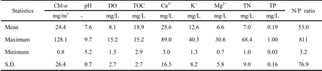 Table 1. Observed average water quality data in the study area from 2016 to 2018 at the rice paddy field