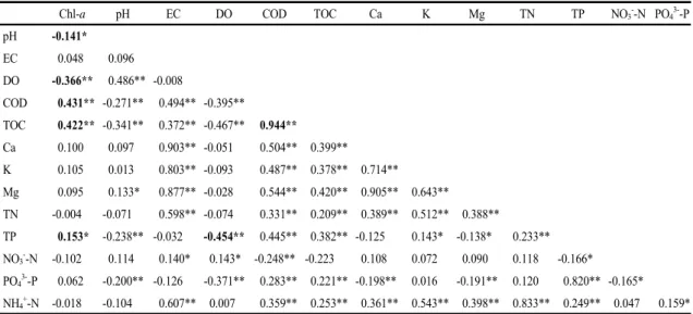 Table 2. Correlation matrix between chemical properties of water and chlorophyll-a at rice paddy field(n=113)