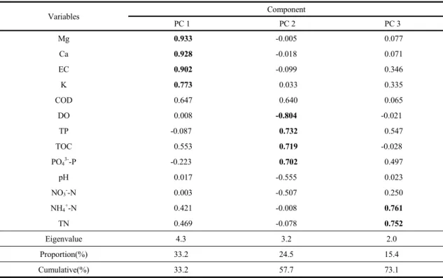Table 3. Rotated factor pattern matrix between chemical properties of water and chlorophyll-a at rice paddy field