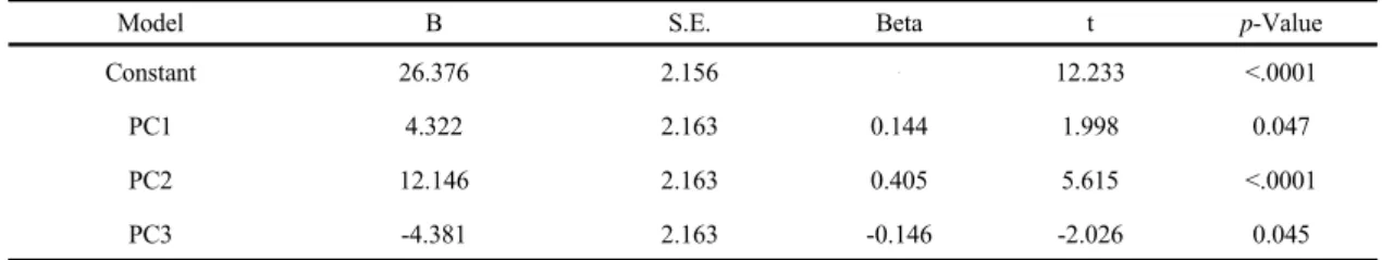 Table 5. Regression coefficients for Chl-a concentration at rice paddy field by regression analysis