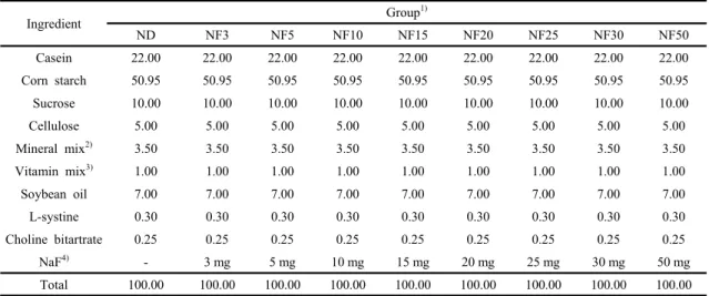 Table 1. Compositions of experimental diet and groups                                                                                                            (%)