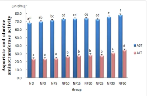 Fig. 2. Effects of sodium fluoride on aspartate and alanine  aminotransferase  (AST,  EC  2.6.1.1  ;  ALT,  EC  2.6.1.2) activities in serum of experimental rats
