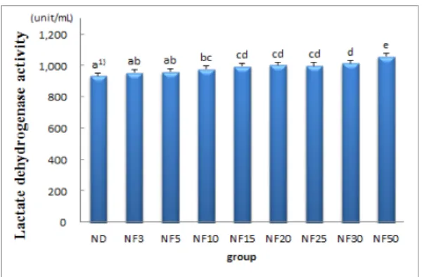 Fig. 3. Effects of sodium fluoride on lactate dehydrogenase  activity  in  serum  of  rats  fed  the  experimental  diets  for 5 weeks.