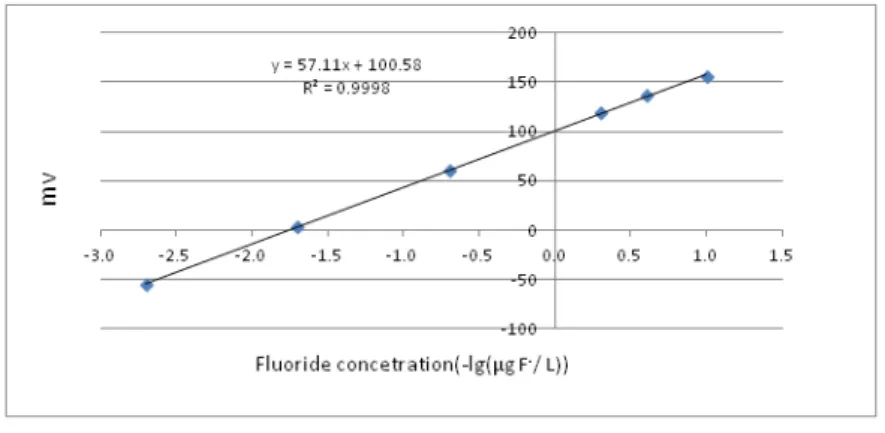 Table 2. Determination of fluoride (F) contents in serum and tissue of the rats fed experimental diet for 5 weeks