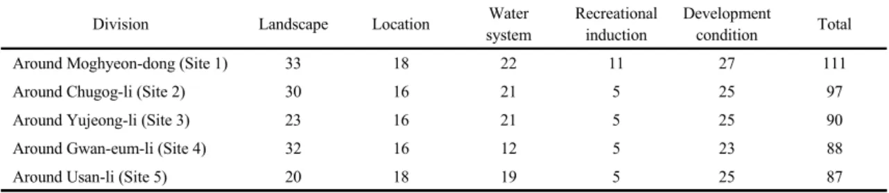 Table 3. Score and total score of each site