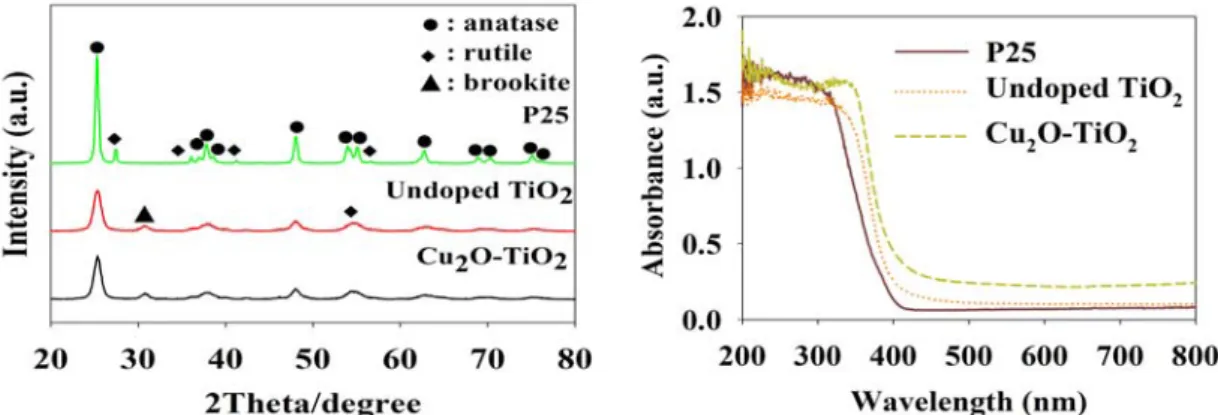 Fig.  1.  X-ray  diffraction  patterns  of  P25  TiO 2 ,  undoped  TiO 2,  and Cu 2 O-TiO 2 .