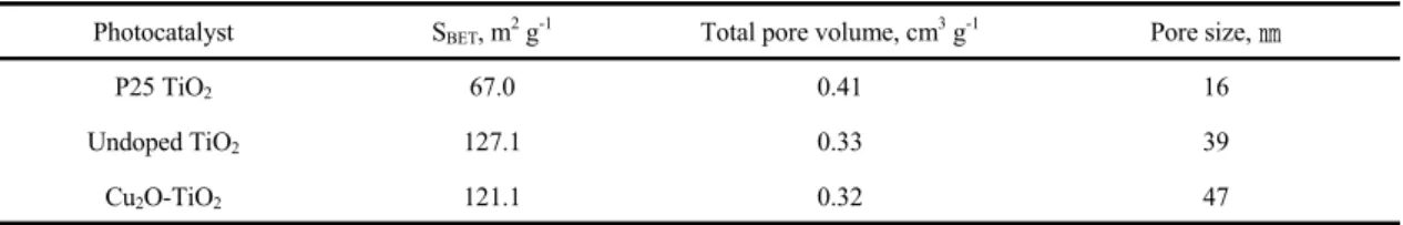 Fig.  3과  Fig.  4에서는  FE-TEM/EDS를  이용하여  P25, undoped TiO 2  및 Cu 2 O-TiO 2 의 형태적 그리고 나 노복합체의 성분에 대한 분석결과를 나타내고 있다 