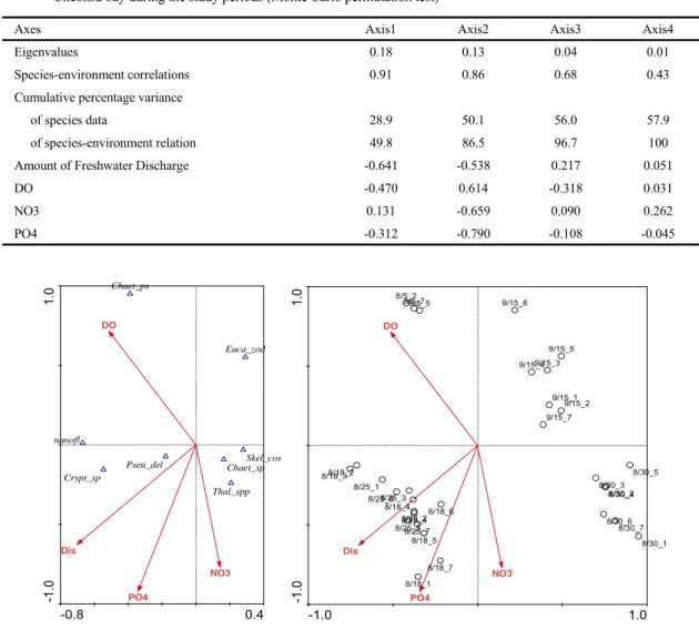 Fig.  10.  Distributions  of  eight  major  phytoplankton  species  (triangle),  including  only  top    1%  species  weight  range  to  increase presentation clarity, samples (circles) and environmental variables (arrows) in surface waters of Cheonsu  bay