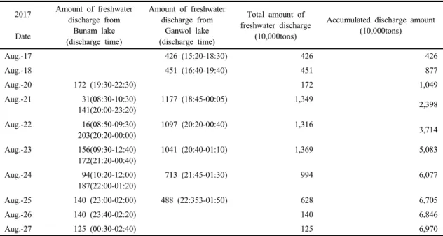 Table 1. Discharge time and amount of freshwater input from the Bunam and Ganwol lakes  into Cheonsu bay, 2017