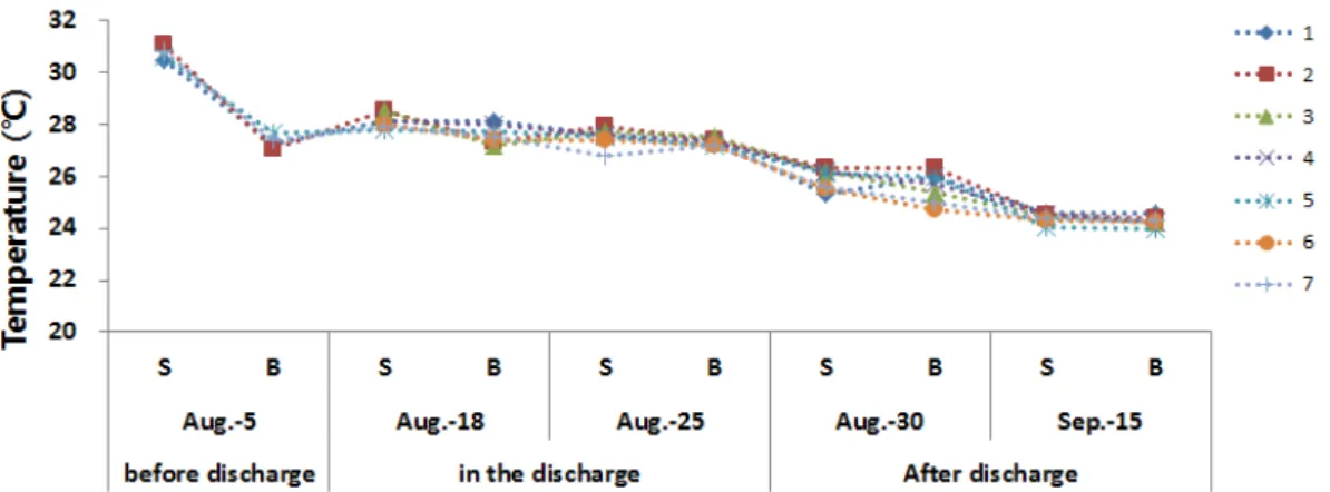 Fig.  3.  Changes  in  seawater  temperatures  at  each  sampling  site  during  the  study  periods  (numbers:  sampling  sites,  S: 