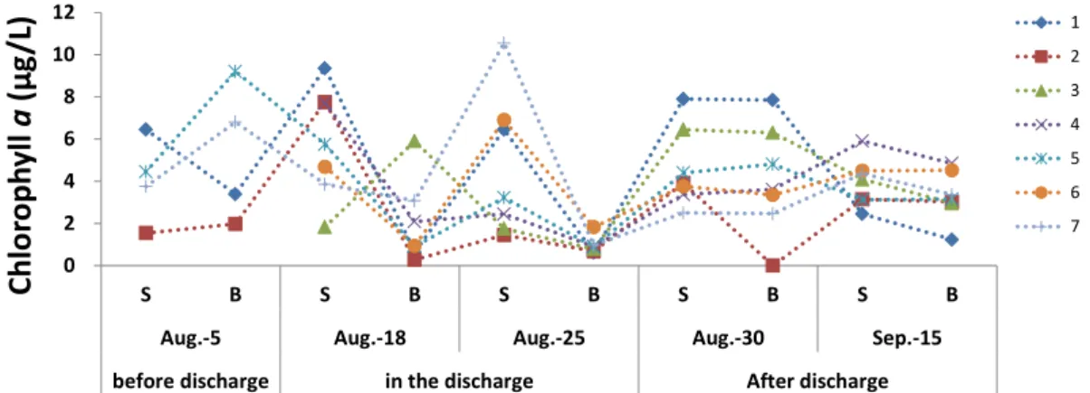 Fig. 7. Changes in chlorophyll a concentration (µg/L) at each sampling site during the study periods (numbers: sampling  sites, S: surface, B: near bottom).