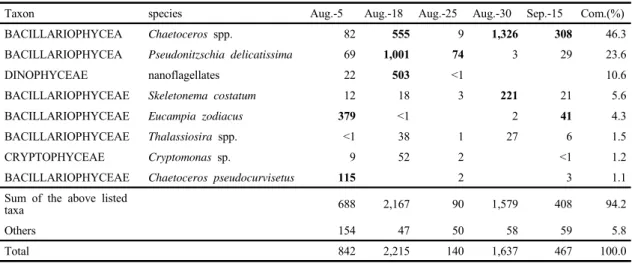 Fig. 9. Spatio-temporal variations of phytoplankton abundance (cells/mL) at surface and  near bottom waters (numbers: 