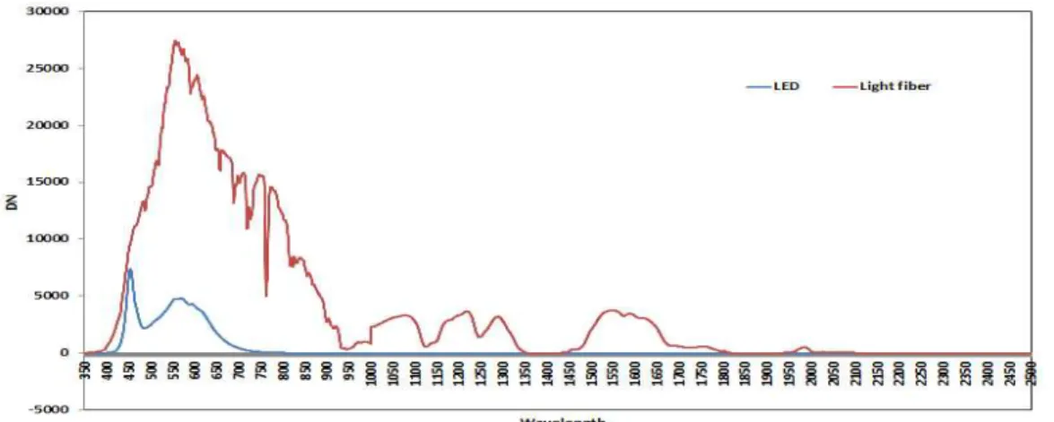Fig. 1. Analysis of irradiance spectrum in the light fiber of solar and LED light.  2.3