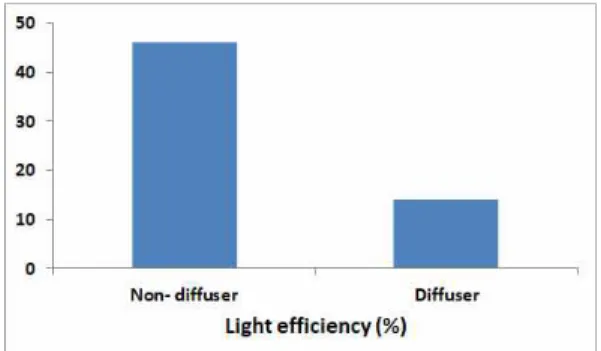 Fig.  3.  Light  efficiency  rate  at  15cm  distance  from  light  fiber by using diffuser and non-diffuser.