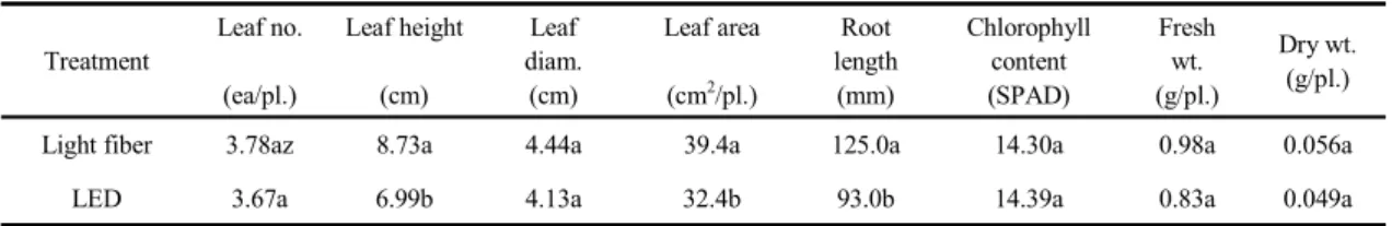 Table 2. Growth of affected lettuce 20 days after sowingDistance from center0 cm