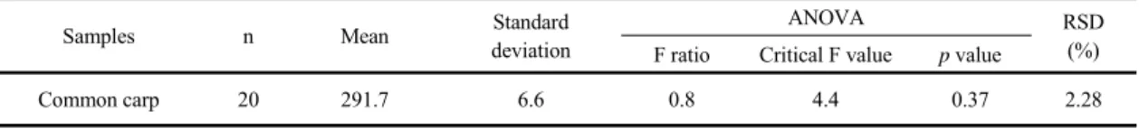 Table 2. The one-way analysis of variance (ANOVA) of mercury concentrations (ug/kg dry) for homogeneities of Common  Carp samples