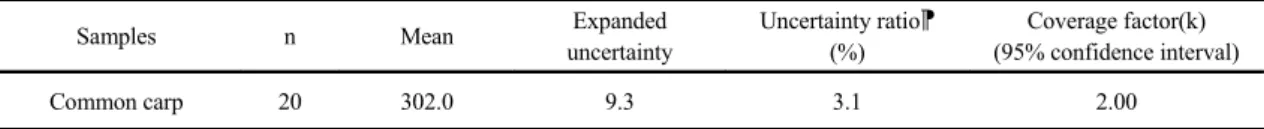 Table 4. Regression analysis of mercury concentrations (ug/kg dry) for short-term stability of common carp samples