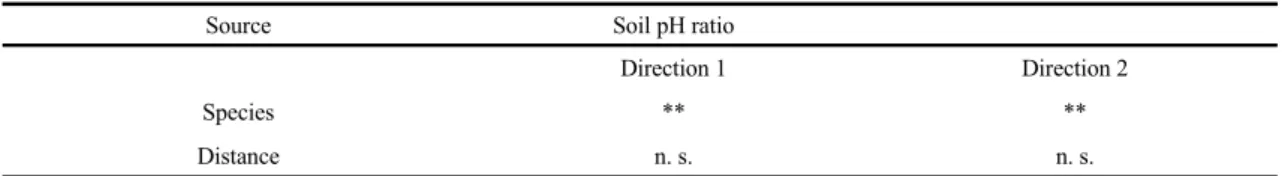 Table 5. Results of two-way analysis of variance for soil pH ratio along distance at intervals of 10 cm from a stem of Pinus  densiflora and Quercus mongolica