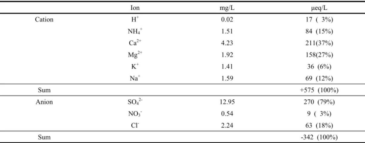 Table 1. Volume-weighted mean concentrations of ions in precipitation from September 1, 2015 to August 31, 2016 