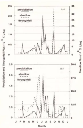 Fig. 3. Precipitation, throughfall and stemflow flux in Pinus  densiflora  stand  (a)  and  Quercus mongolica  stand  (b).