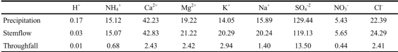 Table 3. Annual inputs (kg/ha/yr) of 9 major ions in precipitation, stemflow, and throughfall at Quercus mongolica stand