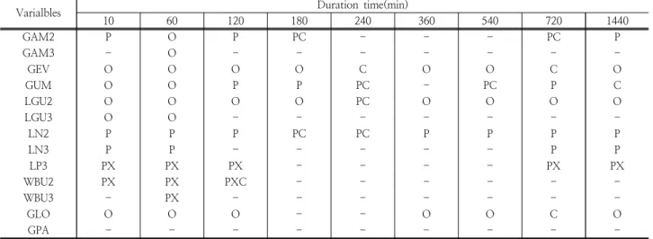 Table 3. Result of goodness of fit by Probability weighted moment
