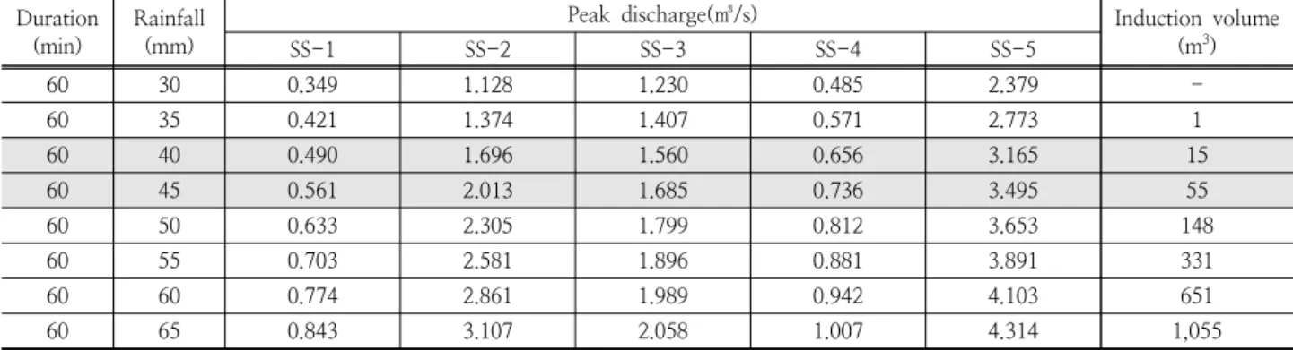 Table 8. Current prevention of performance Duration