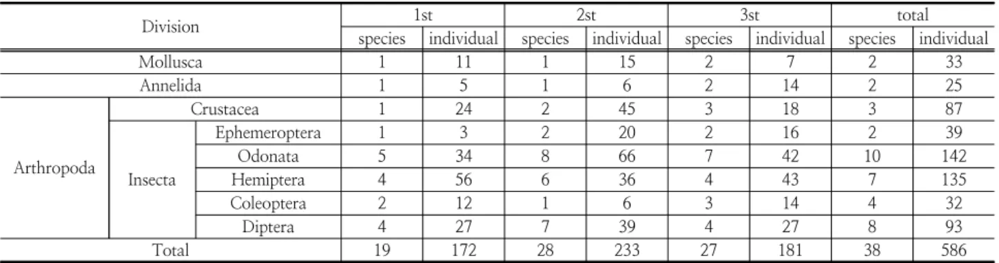 Table 7. Situation of appearance species of Benthic macro-invertebrate of research subject in 2014